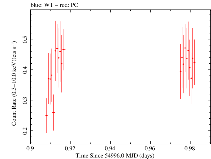 Swift light curve for Observation ID 00090006046