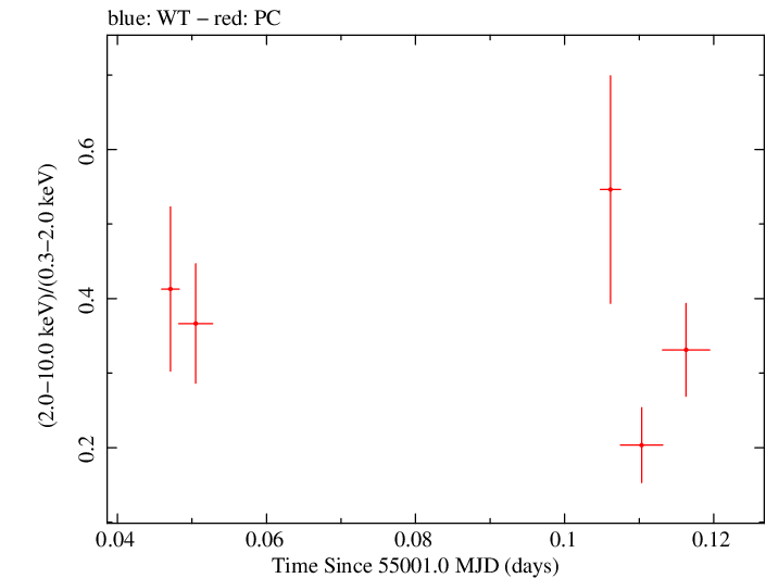 Swift hardness ratio for Observation ID 00090006047