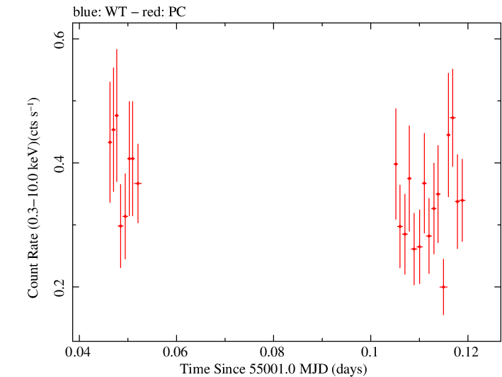 Swift light curve for Observation ID 00090006047