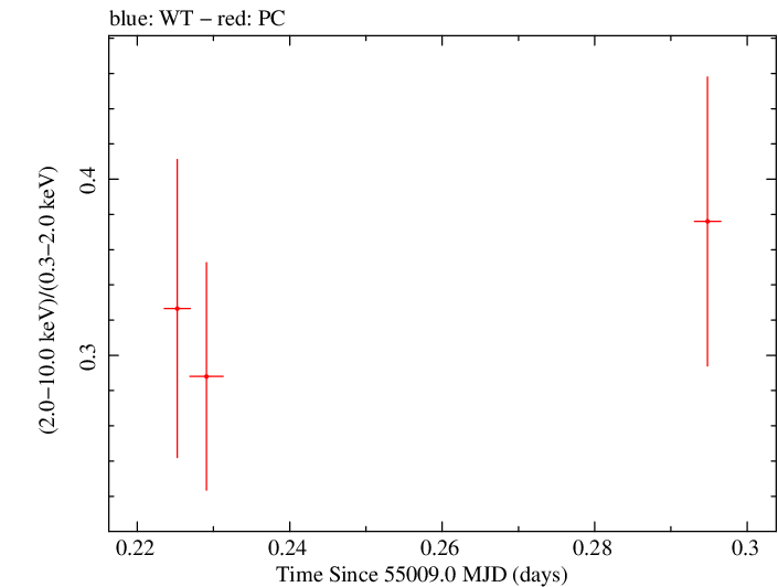 Swift hardness ratio for Observation ID 00090006048