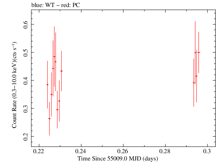 Swift light curve for Observation ID 00090006048