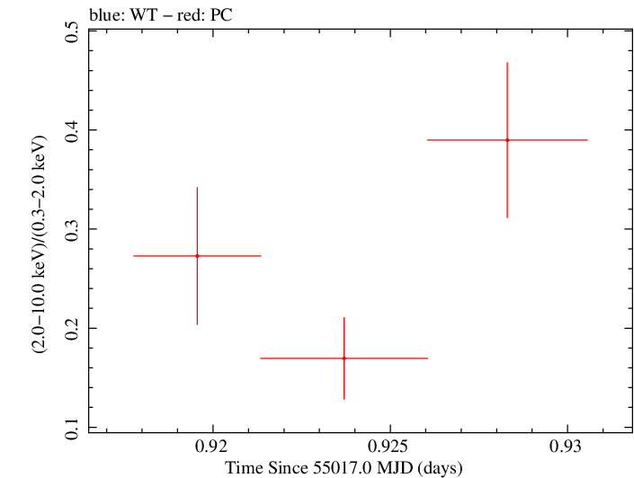 Swift hardness ratio for Observation ID 00090006049