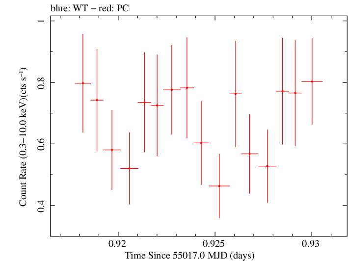 Swift light curve for Observation ID 00090006049