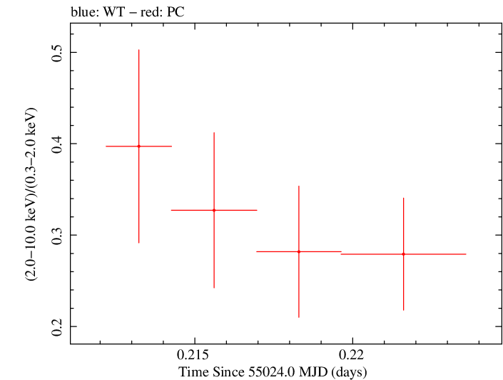 Swift hardness ratio for Observation ID 00090006050