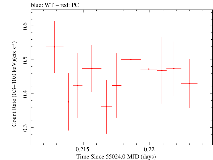 Swift light curve for Observation ID 00090006050