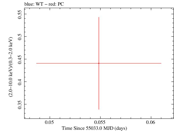 Swift hardness ratio for Observation ID 00090006051