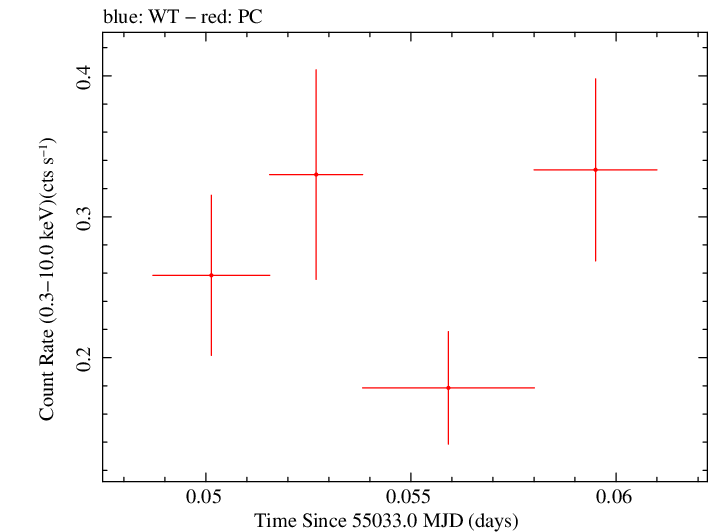 Swift light curve for Observation ID 00090006051