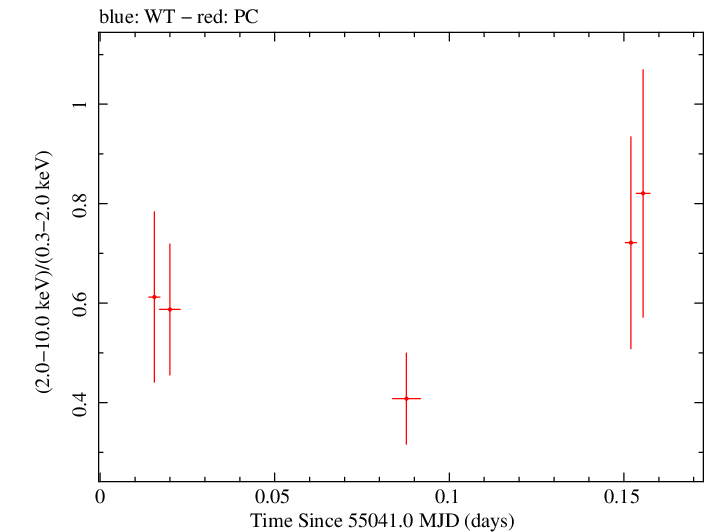Swift hardness ratio for Observation ID 00090006052