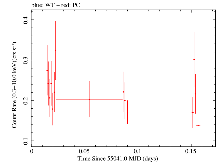 Swift light curve for Observation ID 00090006052