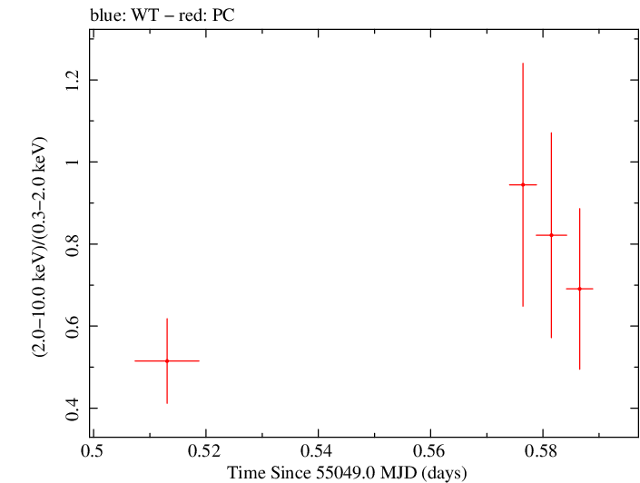 Swift hardness ratio for Observation ID 00090006053