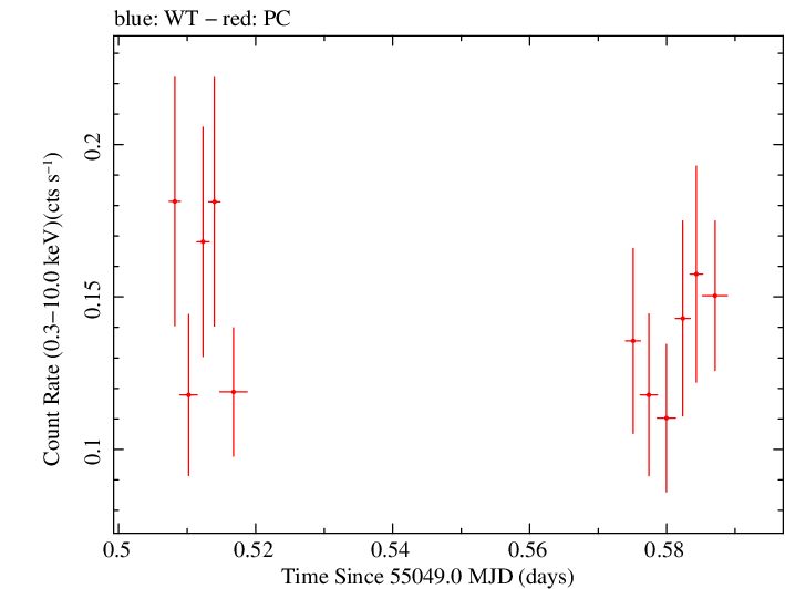 Swift light curve for Observation ID 00090006053