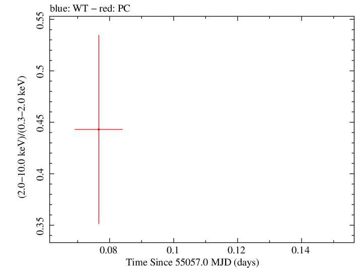 Swift hardness ratio for Observation ID 00090006054