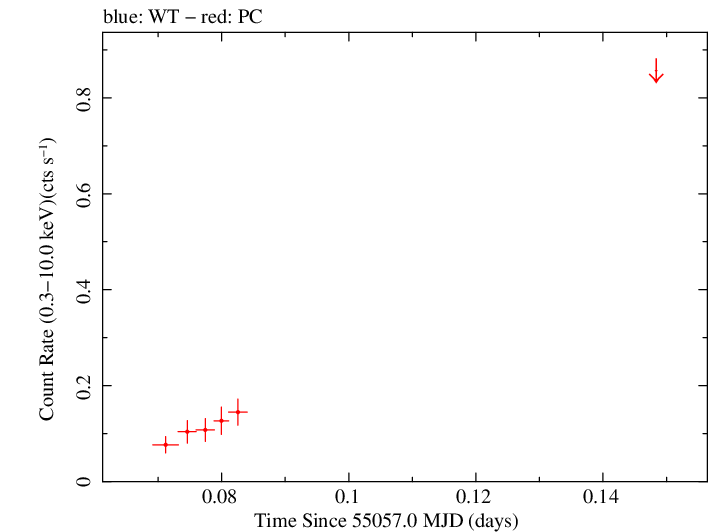 Swift light curve for Observation ID 00090006054
