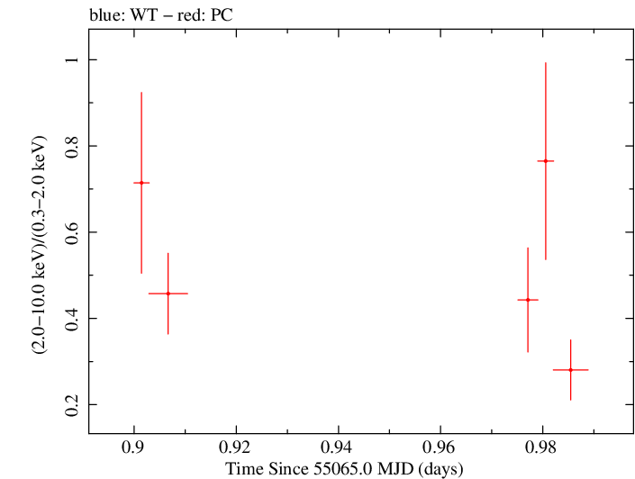 Swift hardness ratio for Observation ID 00090006055