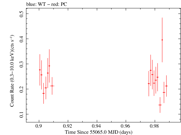 Swift light curve for Observation ID 00090006055