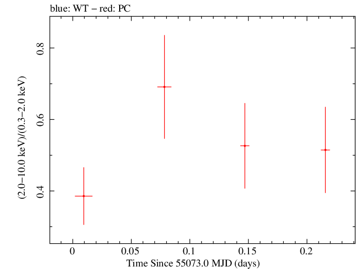 Swift hardness ratio for Observation ID 00090006056