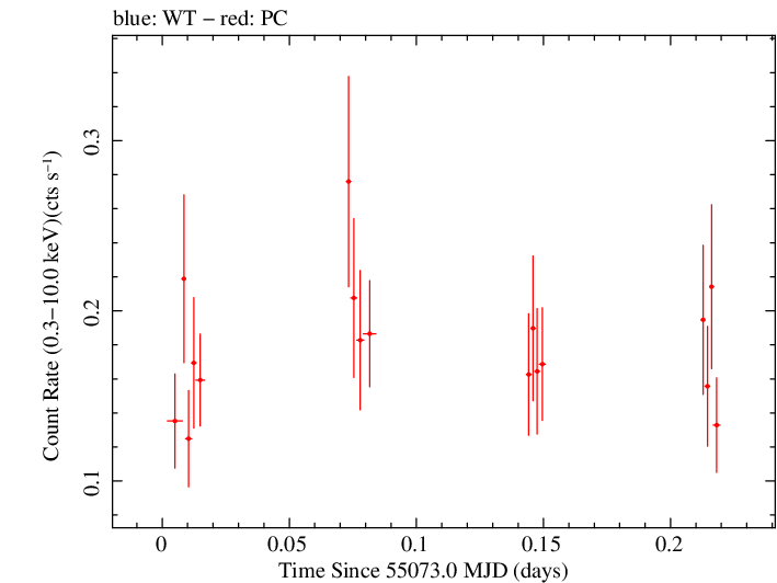 Swift light curve for Observation ID 00090006056
