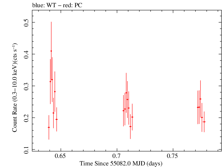Swift light curve for Observation ID 00090006057