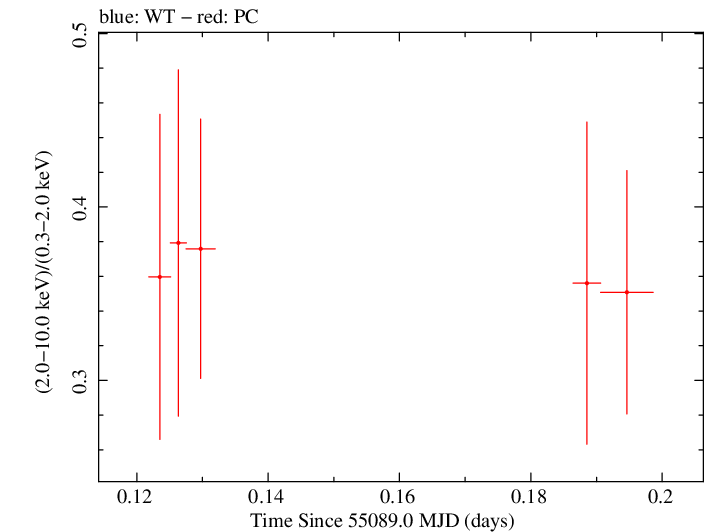 Swift hardness ratio for Observation ID 00090006058