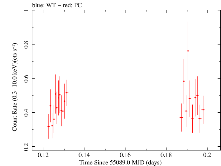 Swift light curve for Observation ID 00090006058