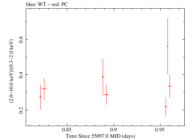Swift hardness ratio for Observation ID 00090006059