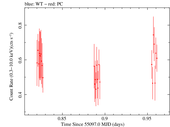 Swift light curve for Observation ID 00090006059