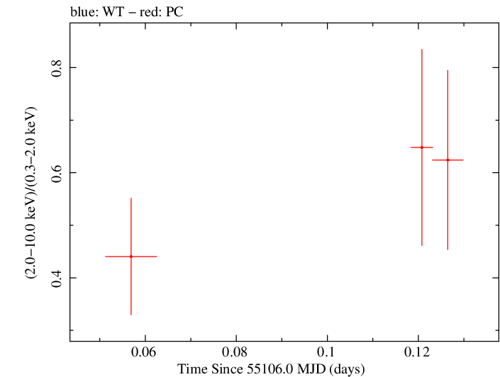 Swift hardness ratio for Observation ID 00090006060