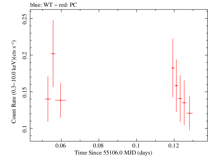 Swift light curve for Observation ID 00090006060