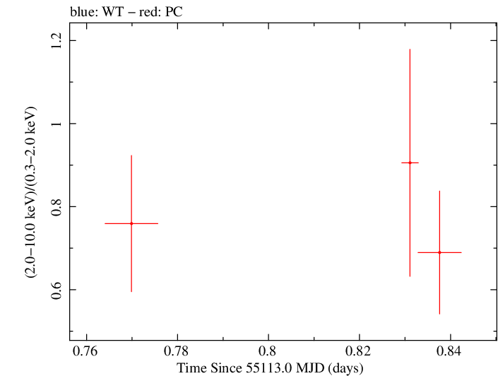Swift hardness ratio for Observation ID 00090006061
