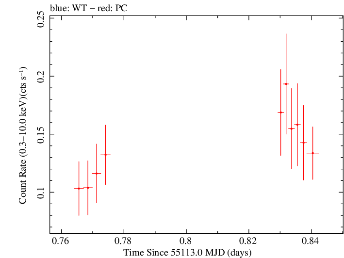 Swift light curve for Observation ID 00090006061
