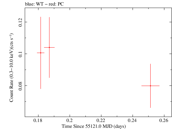 Swift light curve for Observation ID 00090006062