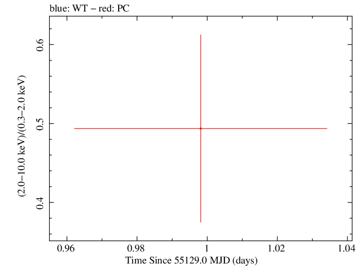 Swift hardness ratio for Observation ID 00090006063