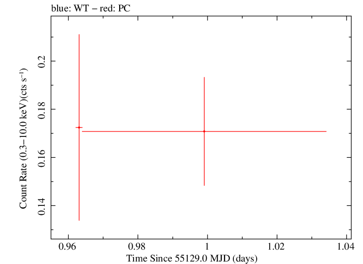 Swift light curve for Observation ID 00090006063