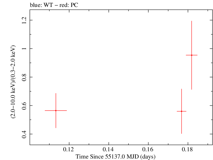 Swift hardness ratio for Observation ID 00090006064