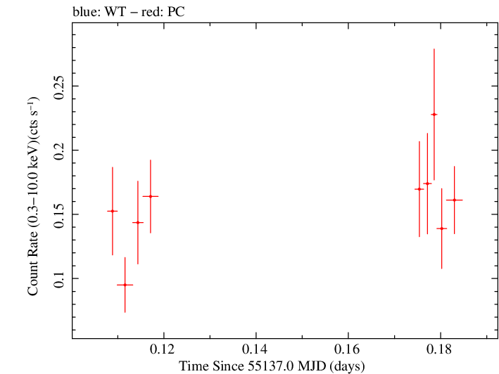 Swift light curve for Observation ID 00090006064
