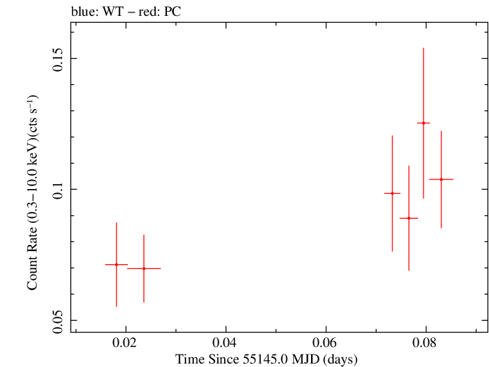 Swift light curve for Observation ID 00090006065