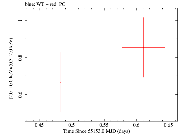 Swift hardness ratio for Observation ID 00090006066