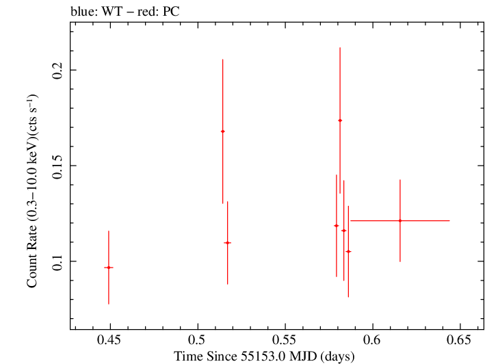 Swift light curve for Observation ID 00090006066