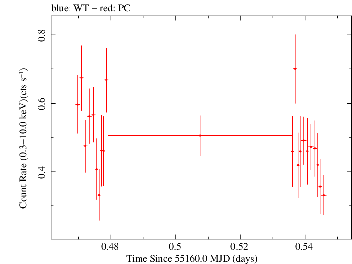 Swift light curve for Observation ID 00090006067