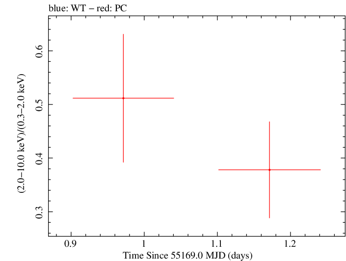 Swift hardness ratio for Observation ID 00090006068