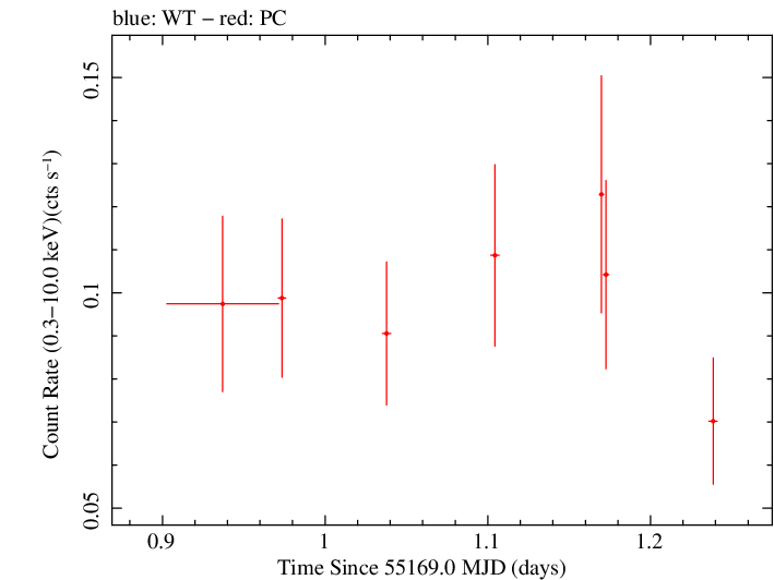 Swift light curve for Observation ID 00090006068