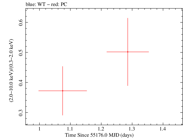 Swift hardness ratio for Observation ID 00090006069
