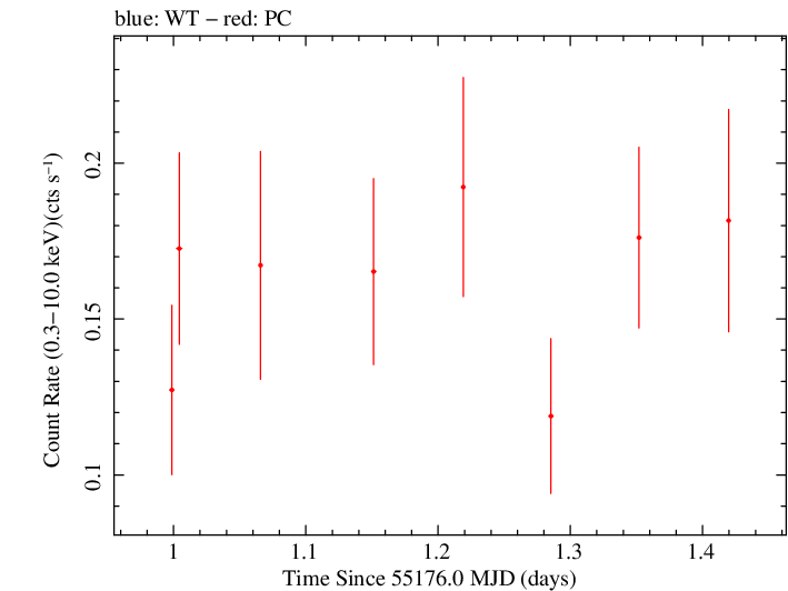 Swift light curve for Observation ID 00090006069