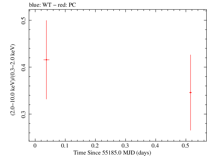 Swift hardness ratio for Observation ID 00090006070