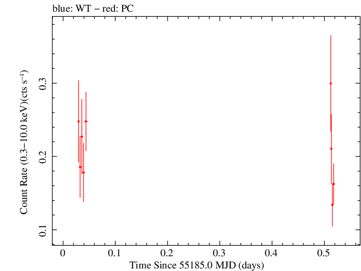 Swift light curve for Observation ID 00090006070