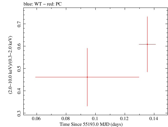 Swift hardness ratio for Observation ID 00090006071