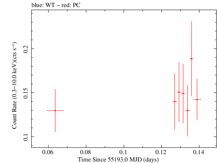 Swift light curve for Observation ID 00090006071