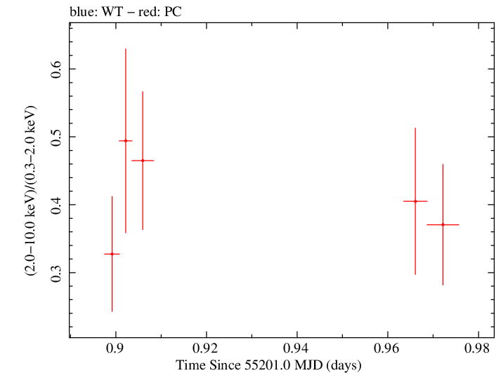 Swift hardness ratio for Observation ID 00090006072