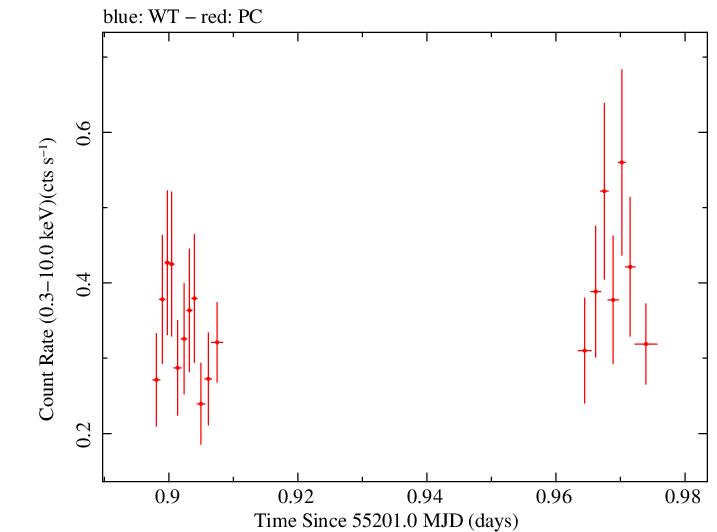 Swift light curve for Observation ID 00090006072