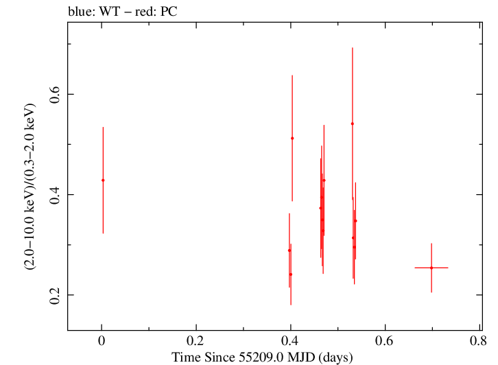 Swift hardness ratio for Observation ID 00090006073